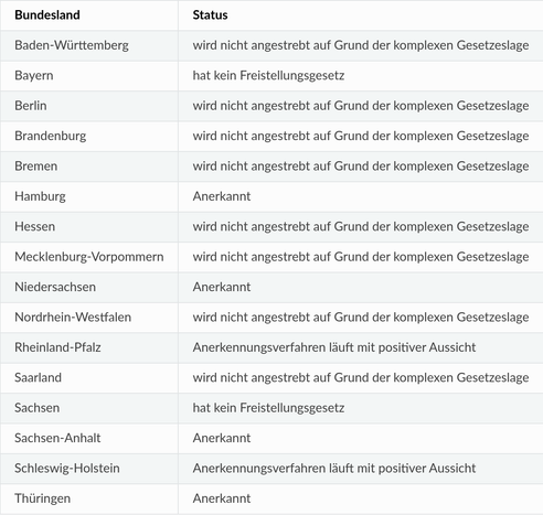 Tabelle mit Bundesland und Status:

anerkannt:
Hamburg, Niedersachsen, Sachsen-Anhalt, Thüringen

Anerkennungsverfahren läuft mit positiver Aussicht:
Rheinland-Pfalz, Schleswig-Holstein

hat kein Freistellungsgesetz:
Bayern, Sachsen

wird nicht angestrebt auf Grund der komplexen Gesetzeslage:
Baden-Württemberg, Berlin, Brandenburg, Bremen, Hessen, Mecklenburg-Vorpommern, Nordrhein-Westfalen, Saarland