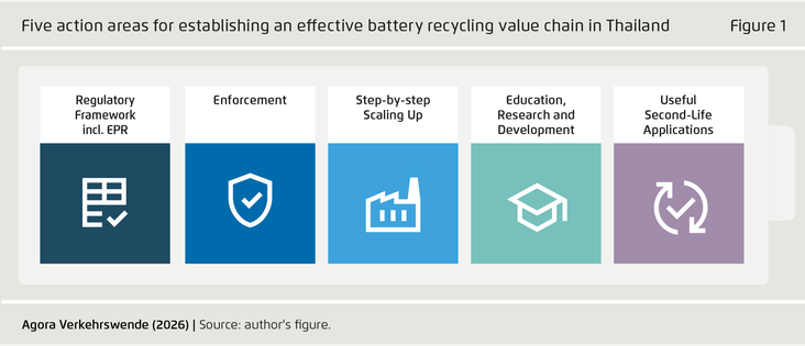 Five action areas for establishing an effective battery recycling value chain in Thailand