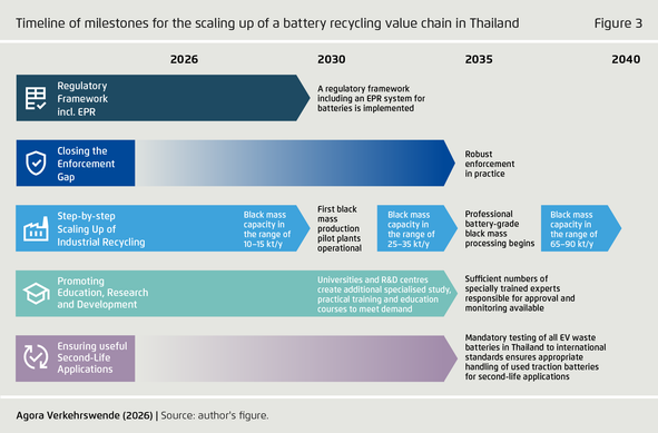 Timeline of milestones for the scaling up of a battery recycling value chain in Thailand